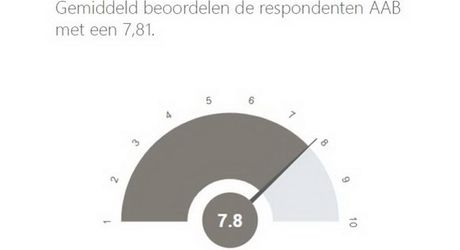 Resultaat enquête AAB